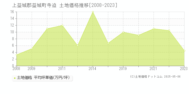 上益城郡益城町寺迫の土地価格推移グラフ 