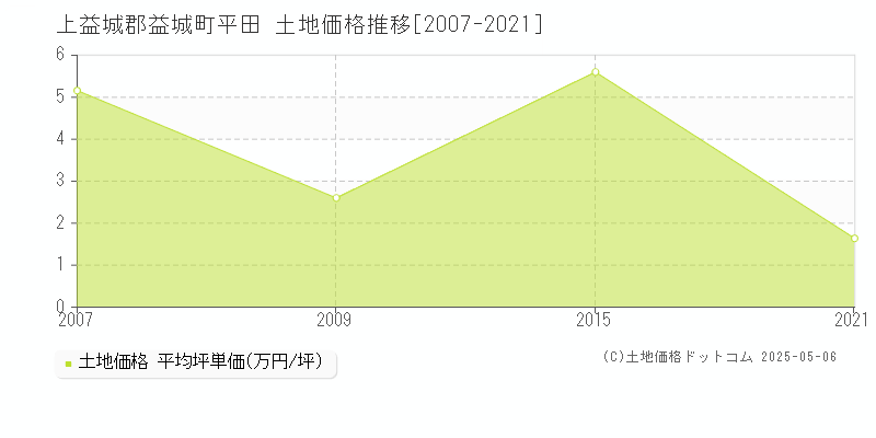 平田(上益城郡益城町)の土地価格推移グラフ(坪単価)[2007-2021年]