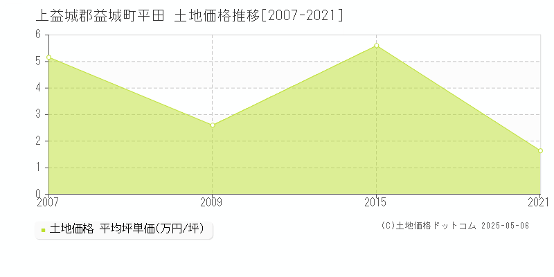 上益城郡益城町平田の土地価格推移グラフ 