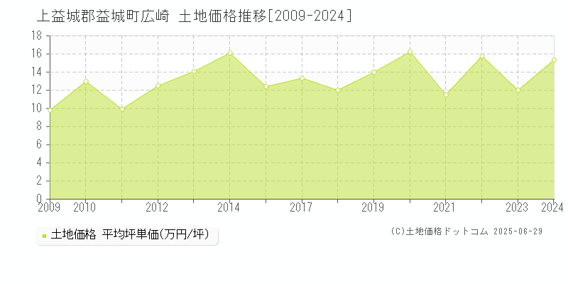 広崎(上益城郡益城町)の土地価格推移グラフ(坪単価)[2009-2024年]