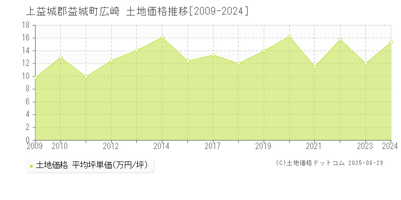 上益城郡益城町広崎の土地価格推移グラフ 