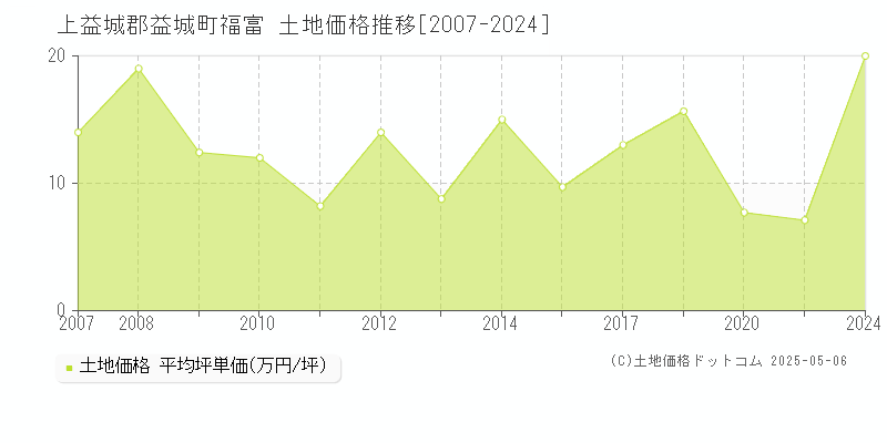 福富(上益城郡益城町)の土地価格推移グラフ(坪単価)[2007-2024年]
