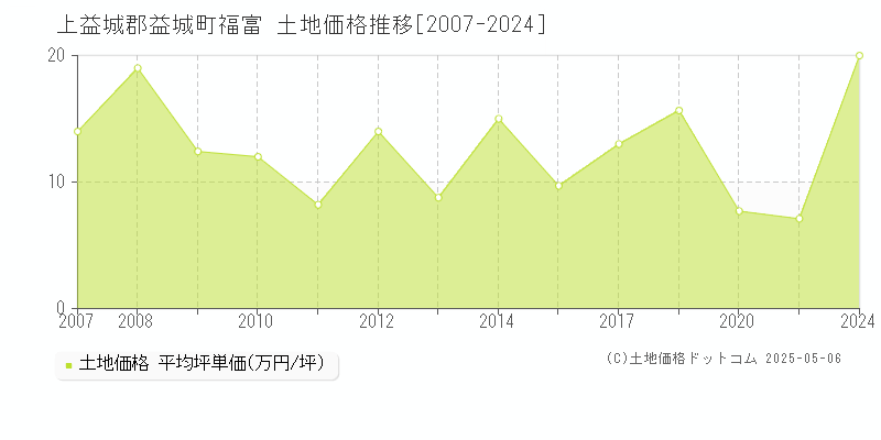 上益城郡益城町福富の土地価格推移グラフ 