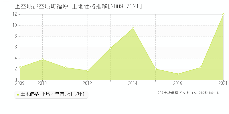 上益城郡益城町福原の土地価格推移グラフ 