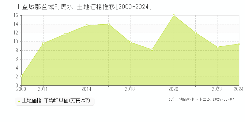 馬水(上益城郡益城町)の土地価格推移グラフ(坪単価)[2009-2024年]
