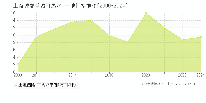 上益城郡益城町馬水の土地価格推移グラフ 