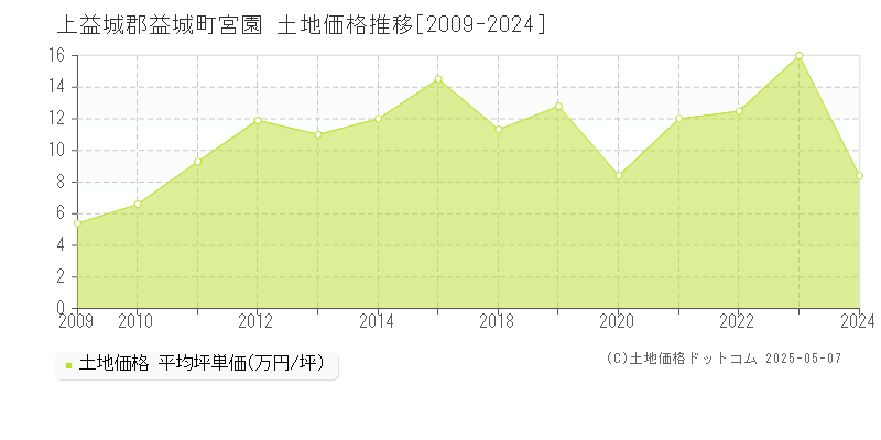 宮園(上益城郡益城町)の土地価格推移グラフ(坪単価)[2009-2024年]