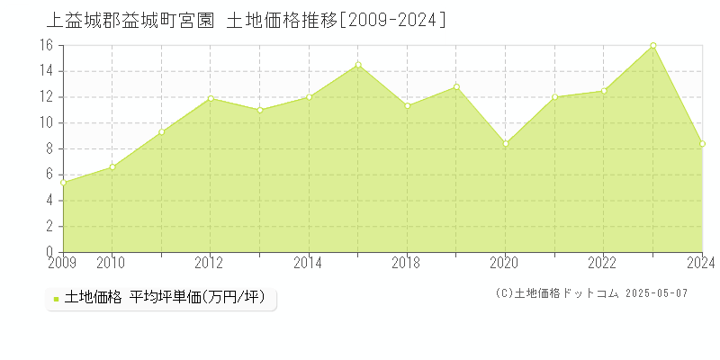 上益城郡益城町宮園の土地価格推移グラフ 