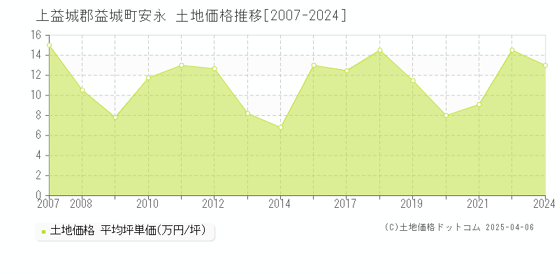 上益城郡益城町安永の土地価格推移グラフ 