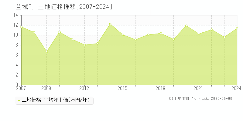 全域(益城町)の土地価格推移グラフ(坪単価)[2007-2024年]