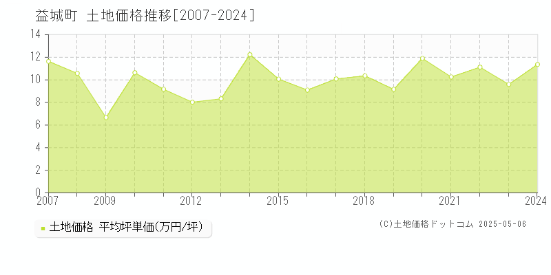 上益城郡益城町全域の土地価格推移グラフ 