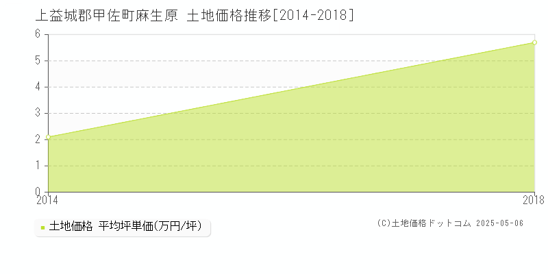 麻生原(上益城郡甲佐町)の土地価格推移グラフ(坪単価)[2014-2018年]