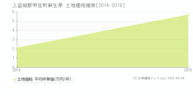 上益城郡甲佐町麻生原の土地価格推移グラフ 
