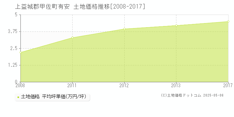 有安(上益城郡甲佐町)の土地価格推移グラフ(坪単価)[2008-2017年]