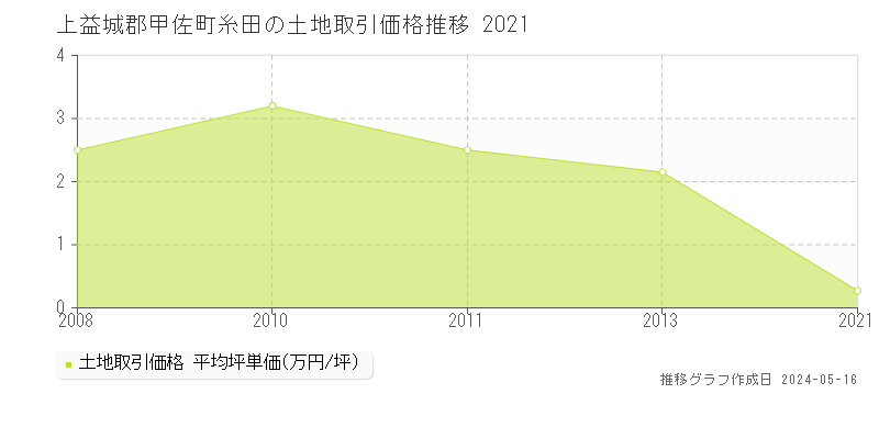 上益城郡甲佐町糸田の土地価格推移グラフ 