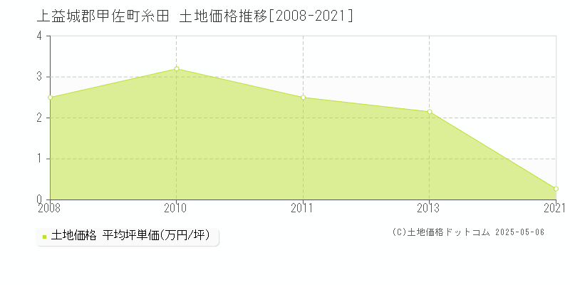 糸田(上益城郡甲佐町)の土地価格推移グラフ(坪単価)[2008-2021年]