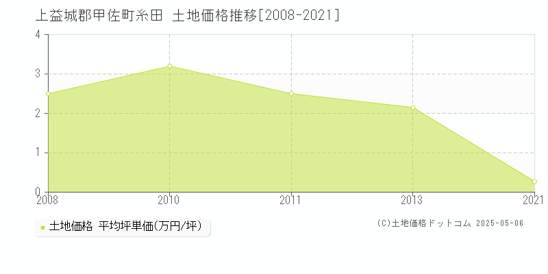 上益城郡甲佐町糸田の土地価格推移グラフ 