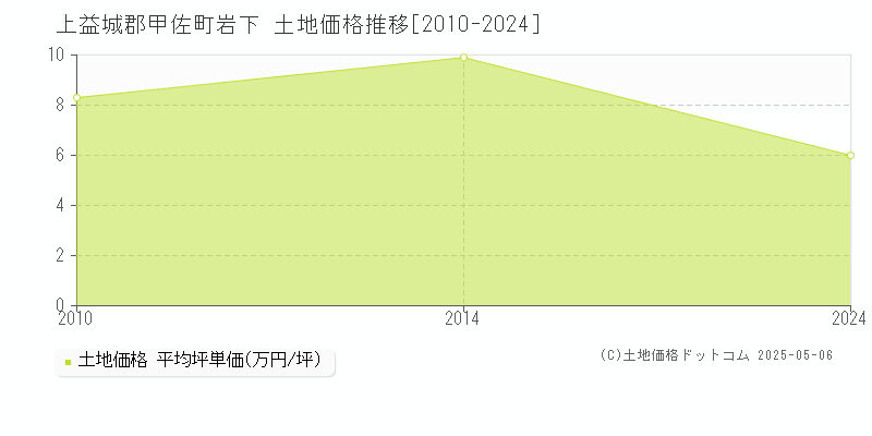 岩下(上益城郡甲佐町)の土地価格推移グラフ(坪単価)[2010-2024年]