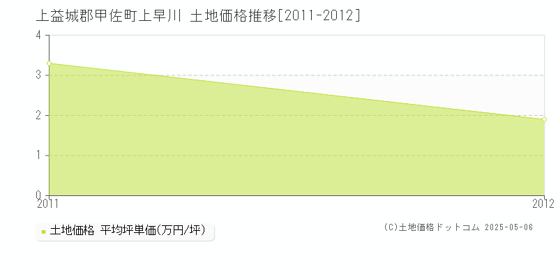 上早川(上益城郡甲佐町)の土地価格推移グラフ(坪単価)[2011-2012年]