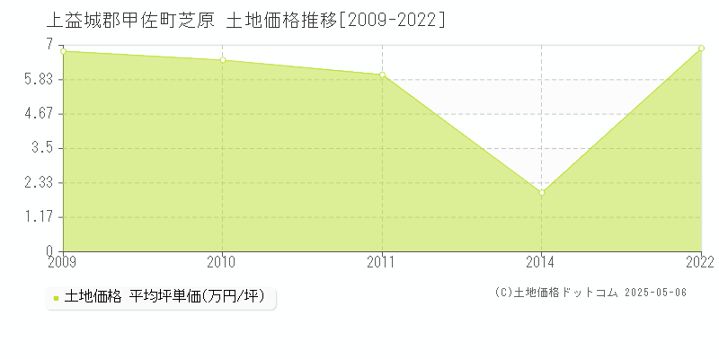 芝原(上益城郡甲佐町)の土地価格推移グラフ(坪単価)[2009-2022年]