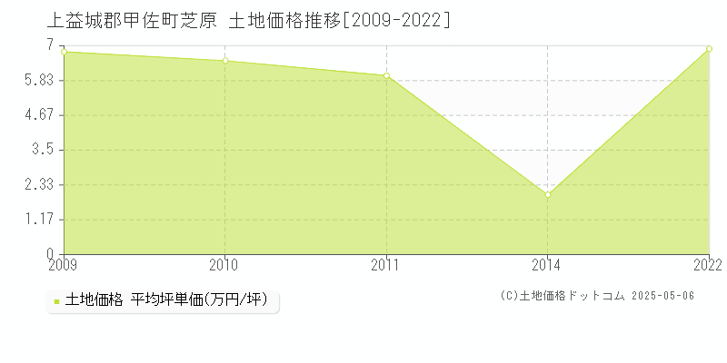 上益城郡甲佐町芝原の土地価格推移グラフ 