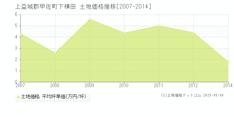 下横田(上益城郡甲佐町)の土地価格推移グラフ(坪単価)[2007-2014年]