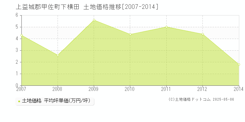 上益城郡甲佐町下横田の土地価格推移グラフ 