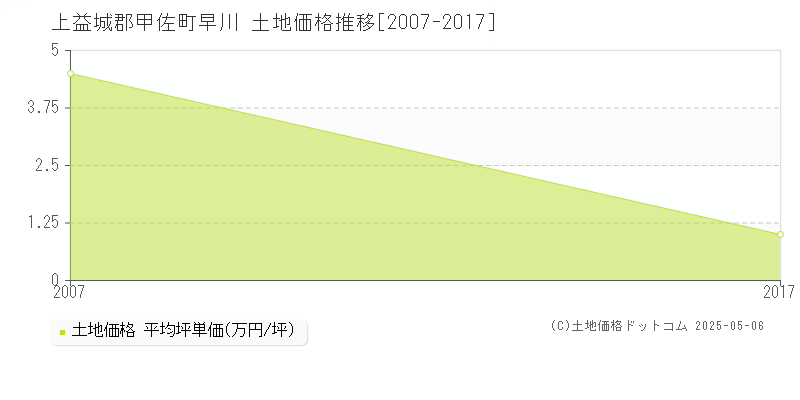 早川(上益城郡甲佐町)の土地価格推移グラフ(坪単価)[2007-2017年]
