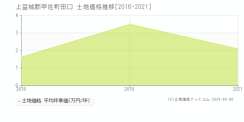 田口(上益城郡甲佐町)の土地価格推移グラフ(坪単価)[2016-2021年]