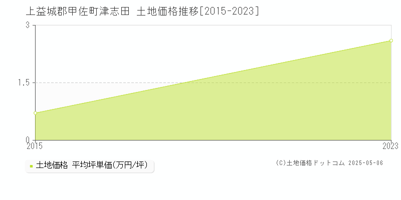 津志田(上益城郡甲佐町)の土地価格推移グラフ(坪単価)[2015-2023年]