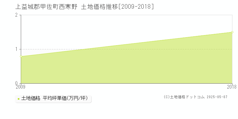 西寒野(上益城郡甲佐町)の土地価格推移グラフ(坪単価)[2009-2018年]