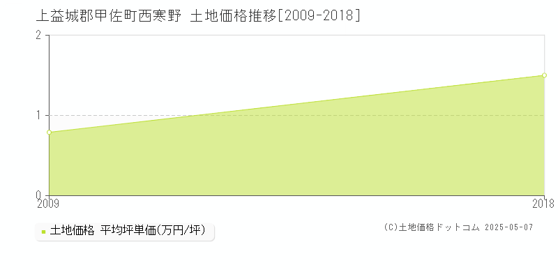 上益城郡甲佐町西寒野の土地価格推移グラフ 