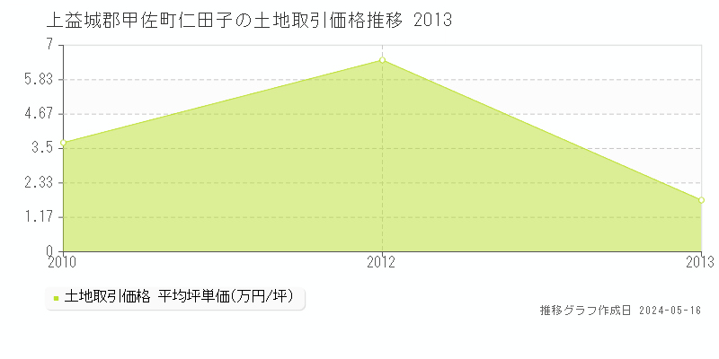 上益城郡甲佐町仁田子の土地価格推移グラフ 