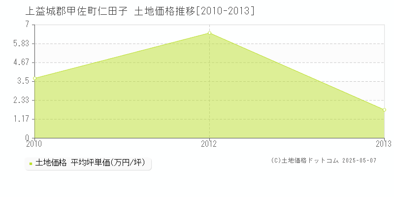 上益城郡甲佐町仁田子の土地価格推移グラフ 