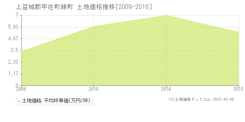 上益城郡甲佐町緑町の土地取引事例推移グラフ 