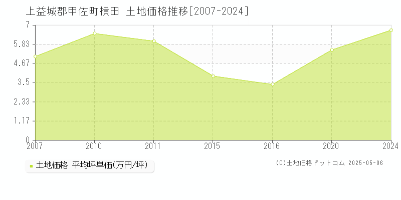 横田(上益城郡甲佐町)の土地価格推移グラフ(坪単価)[2007-2024年]