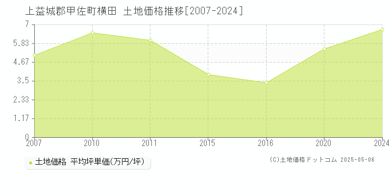 上益城郡甲佐町横田の土地価格推移グラフ 