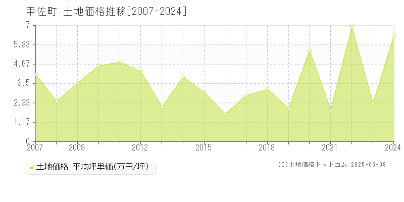 甲佐町(熊本県)の土地価格推移グラフ(坪単価)[2007-2024年]