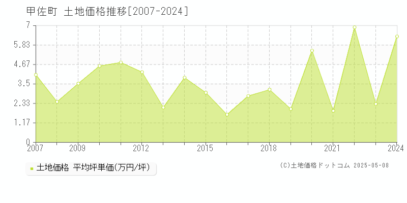 上益城郡甲佐町全域の土地価格推移グラフ 