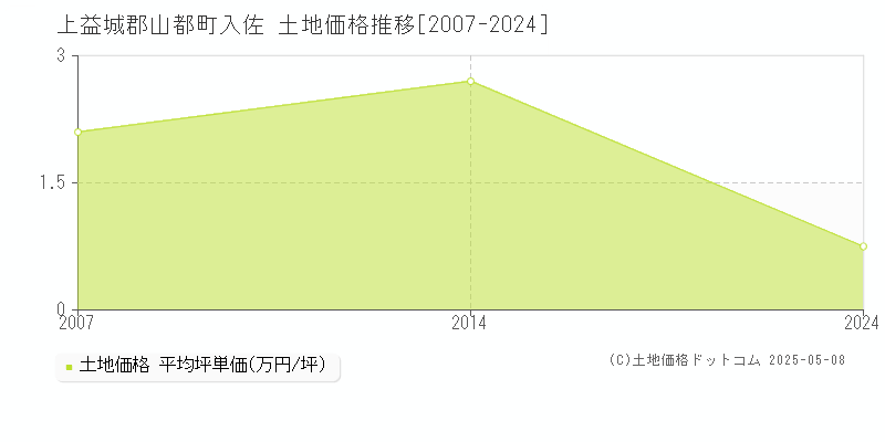 入佐(上益城郡山都町)の土地価格推移グラフ(坪単価)[2007-2024年]