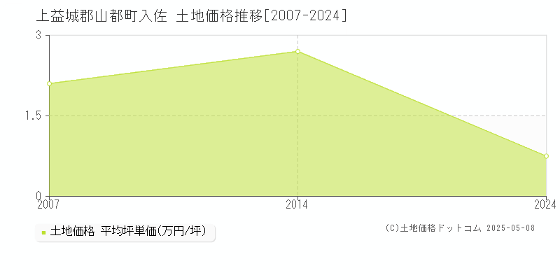 上益城郡山都町入佐の土地価格推移グラフ 