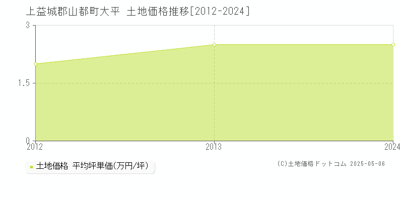 上益城郡山都町大平の土地価格推移グラフ 