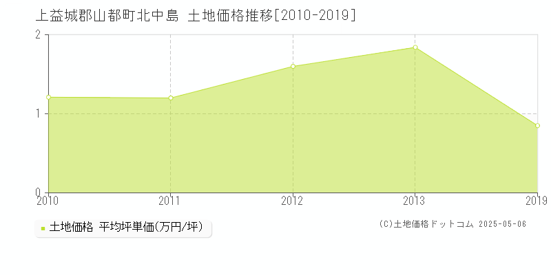 北中島(上益城郡山都町)の土地価格推移グラフ(坪単価)[2010-2019年]