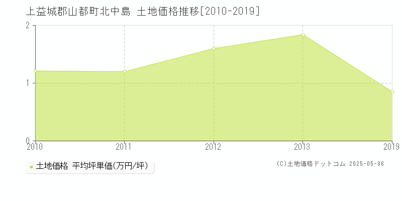 上益城郡山都町北中島の土地価格推移グラフ 