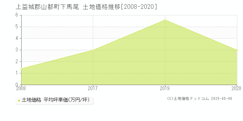 下馬尾(上益城郡山都町)の土地価格推移グラフ(坪単価)[2008-2020年]