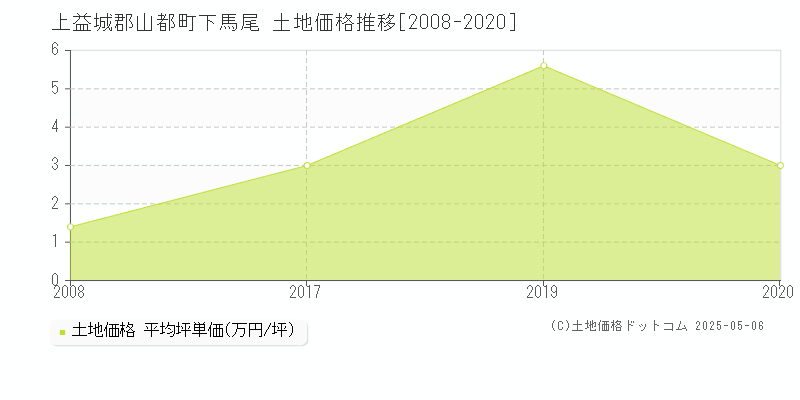 上益城郡山都町下馬尾の土地取引事例推移グラフ 