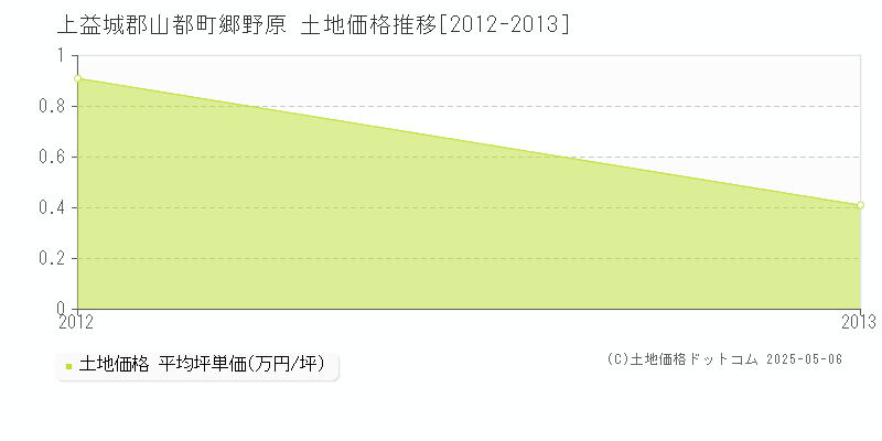 郷野原(上益城郡山都町)の土地価格推移グラフ(坪単価)[2012-2013年]