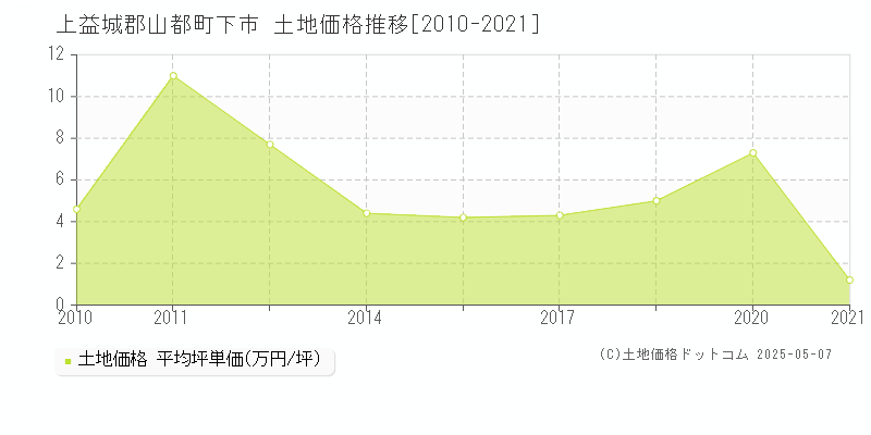 下市(上益城郡山都町)の土地価格推移グラフ(坪単価)[2010-2021年]