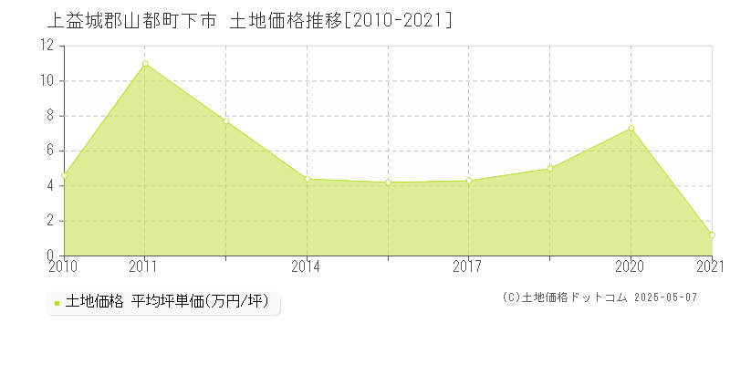 上益城郡山都町下市の土地取引事例推移グラフ 