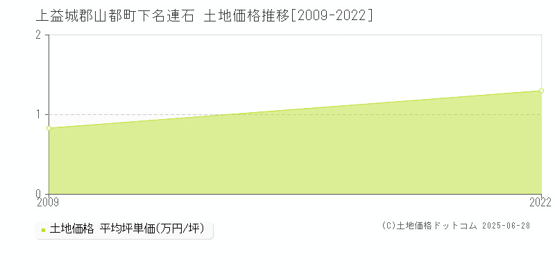 下名連石(上益城郡山都町)の土地価格推移グラフ(坪単価)[2009-2022年]